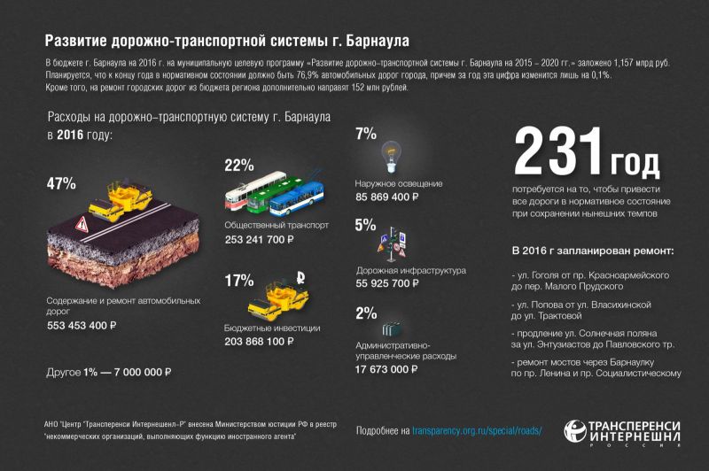 Общественники в Барнауле решили повысить прозрачность дорожной отрасли