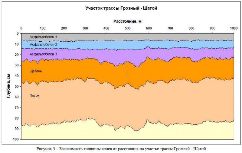 Результаты сканирования дороги Грозный - Шатой установкой «Кондор»