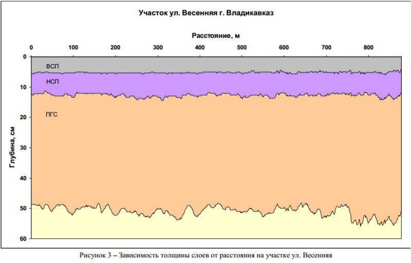 Результаты сканирования дороги во Владикавказе установкой «Кондор»