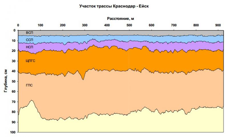 Результаты сканирования дороги Краснодар – Ейск установкой «Кондор»