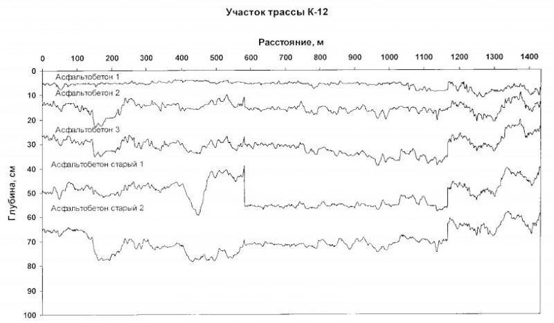 Результаты сканирования трассы К-12 в Новосибирске установкой «Кондор»