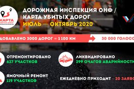 Интерактивная карта проекта «Дорожная инспекция ОНФ» собрала более 1,3 миллиона голосов